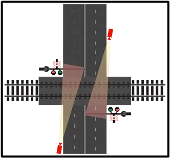 Diagram of a railway crossing showing LPR camera placement, with red cones marking entry cameras and blue cones marking exit cameras on each side of the tracks