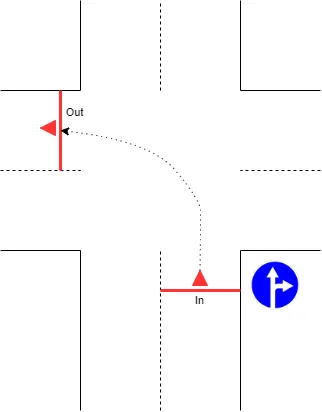 Diagram of a crossroads showing a car crossing the In entry line, curving through the intersection, and crossing the Out exit line next to a no-left-turn sign