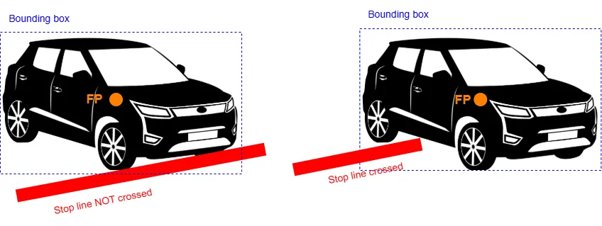 Two car diagrams with a bounding box and a focal point (FP) marked on the front, showing the stop line as not crossed while the FP is behind it and crossed once the FP passes it