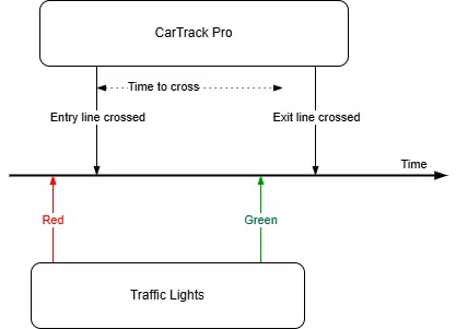 Timeline showing the entry line crossed while the traffic light is red and the exit line crossed after it turns green, within the Time to cross limit