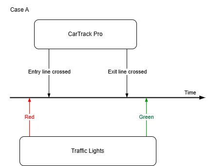 Timeline labeled Case A showing the entry and exit lines both crossed while the traffic light is red