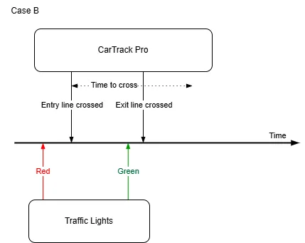 Timeline labeled Case B showing the entry line crossed while the light is red and the exit line crossed after it turns green, within the Time to cross limit