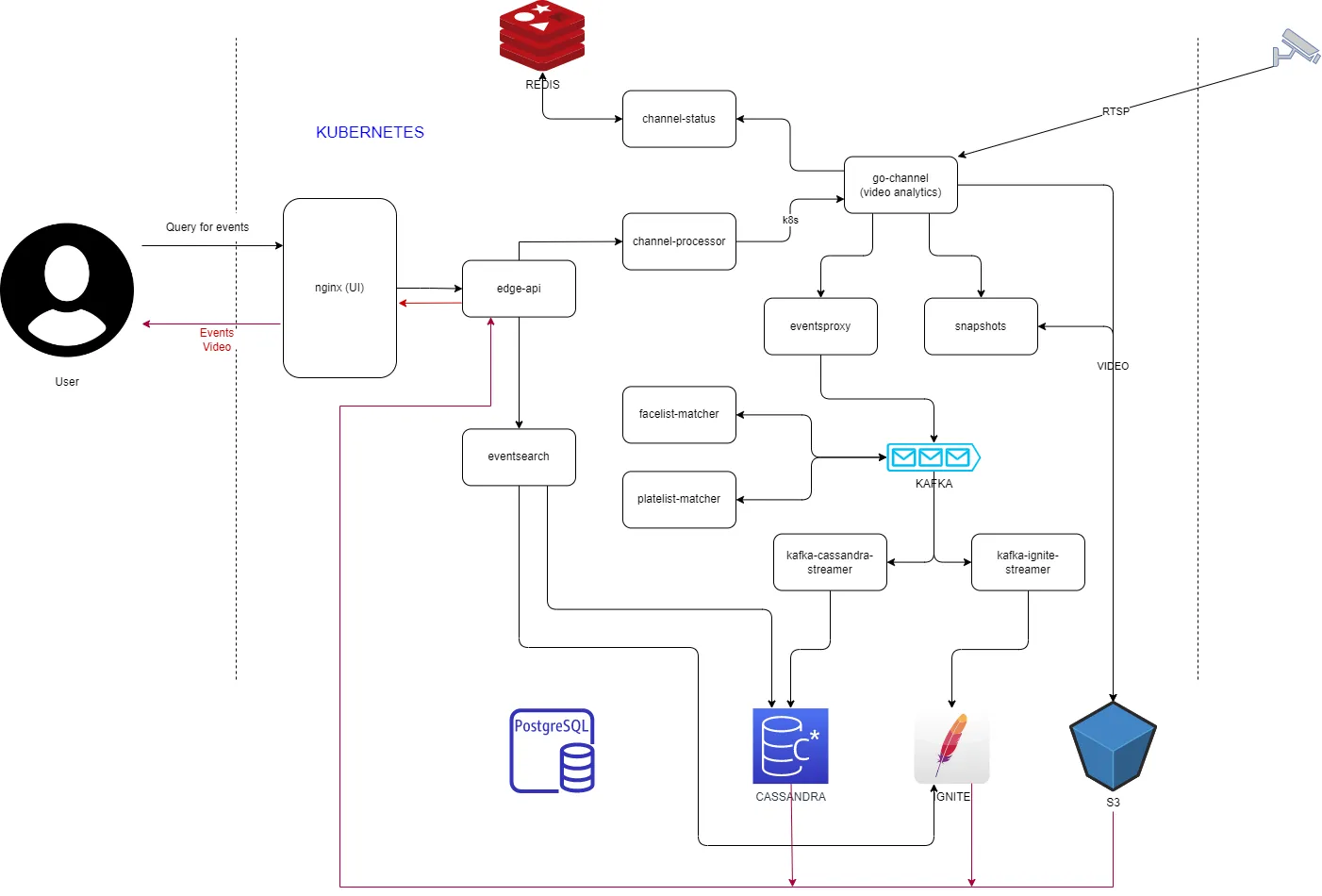 Diagram of IREX microservices: a user's browser queries nginx and edge-api, which connect to go-channel video analytics, eventsearch, eventproxy, facelist-matcher, platelist-matcher, Kafka, kafka-cassandra-streamer, kafka-ignite-streamer, channel-status, channel-processor, snapshots, PostgreSQL, Cassandra, Ignite, and S3