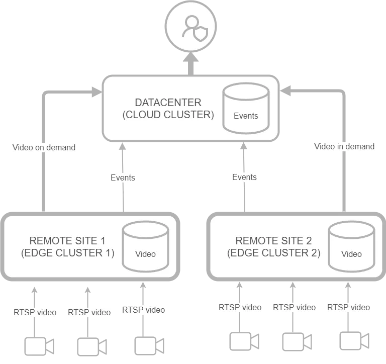 Diagram of edge server architecture: two remote sites with edge clusters receiving RTSP video from cameras and storing video locally, each sending events to a central datacenter cloud cluster that serves the user, with video transmitted on demand