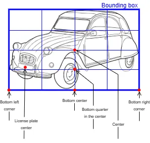 Car diagram with a bounding box showing available focal point locations: bottom left corner, license plate center, bottom center, center, bottom quarter in the center, and bottom right corner