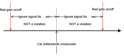 Diagram of the Ignore signal for ... sec tolerance window around the red light on and off transitions relative to when a car enters or exits the crossroads