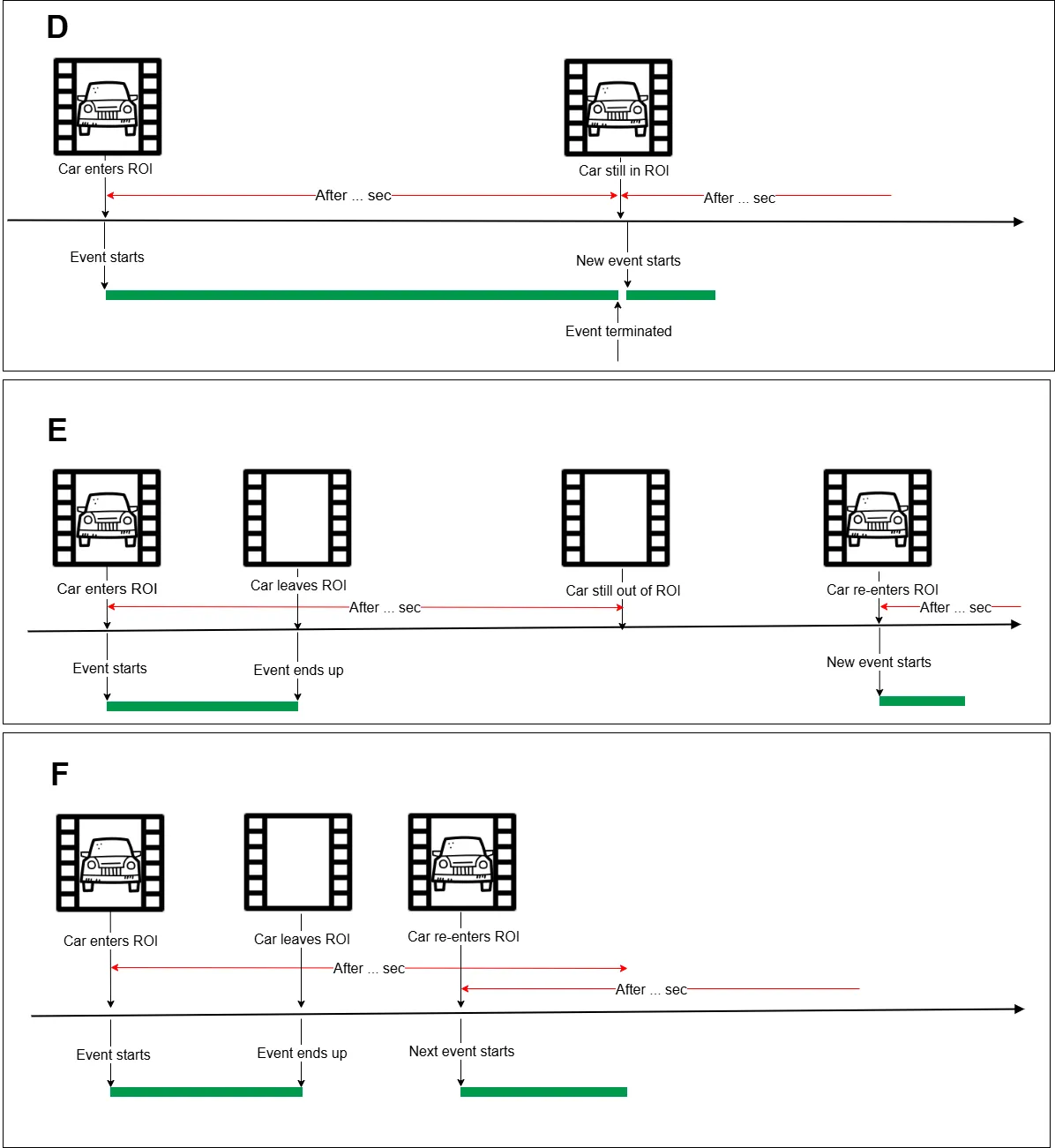 Three timeline diagrams (D, E, F) illustrating the After ... sec re-recognition option: the current event terminates and a new one starts once the timer elapses, whether or not the car has left and re-entered the ROI