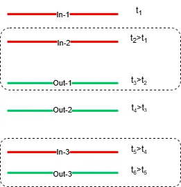 Timeline diagram showing entry and exit lines crossed in turn, illustrating how the system pairs each entry line with the next exit line crossed