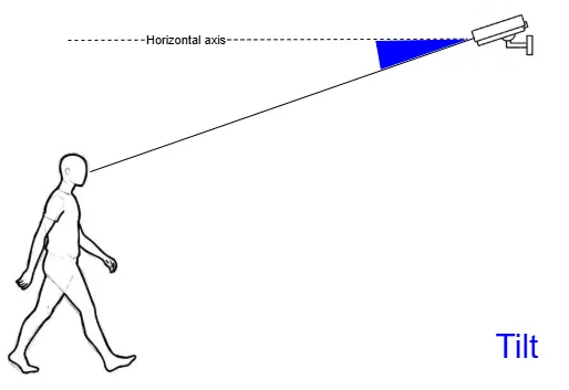Diagram of camera tilt: the vertical angle between the camera's optical axis and the horizontal axis toward a walking person