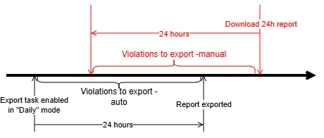 Diagram of the 24-hour reporting cycle, comparing automatic export after the task is enabled in Daily mode with a manual export of the past 24 hours