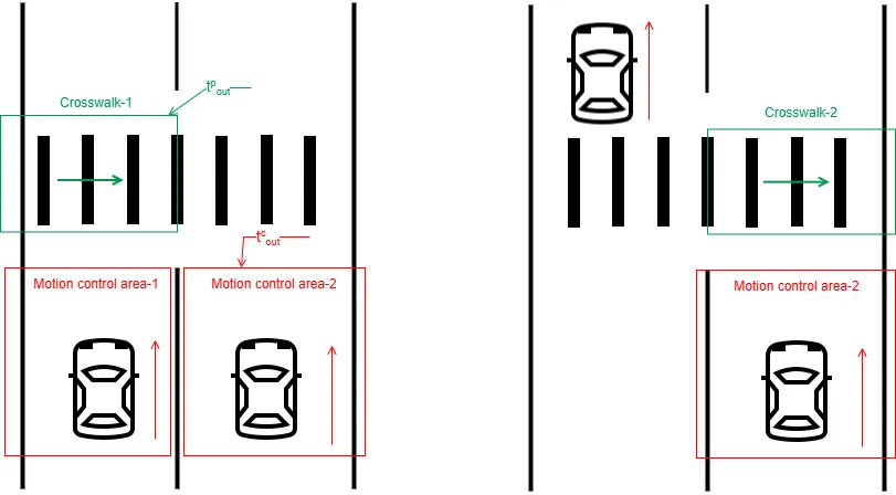 Diagram of a pedestrian in Crosswalk-1 moving forward with Motion control area-1 and Motion control area-2 marked over both lanes