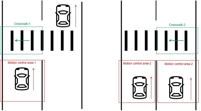 Diagram of a pedestrian moving backward through Crosswalk-1 and Crosswalk-2 with the corresponding Motion control areas marked