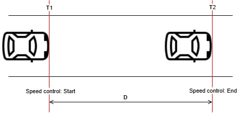 Diagram of two vehicles crossing the Speed control: Start and Speed control: End lines, with timestamps T1 and T2 and distance D marked