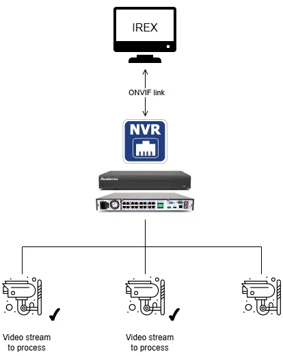 Diagram showing IREX connected over an ONVIF link to an NVR, which relays streams from multiple cameras, two of which are marked as selected to process