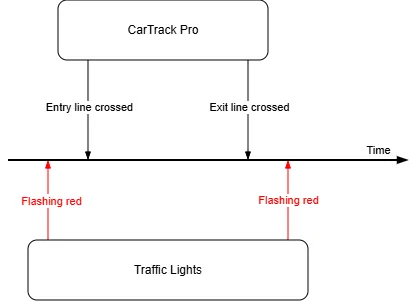 Timeline showing the entry and exit lines both crossed while the traffic lights flashing red signal is on