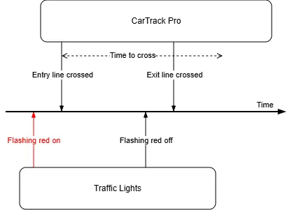 Timeline showing the entry line crossed while flashing red is on and the exit line crossed after flashing red turns off, within the Time to cross limit