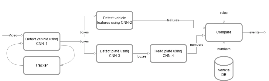CarTrack Pro detection pipeline diagram: CNN-1 detects vehicles, CNN-2 detects features, CNN-3 and CNN-4 detect and read plates, and results are compared against the vehicle database and rules to generate events
