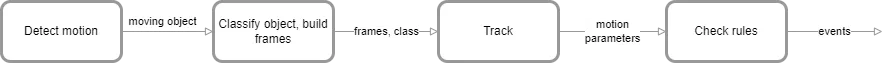 Flowchart: Detect motion produces a moving object, which Classify object, build frames turns into frames and a class, then Track produces motion parameters, then Check rules produces events