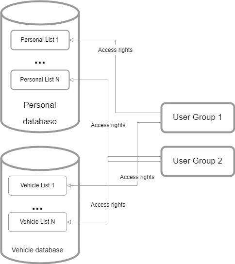 Diagram of access rights from User Group 1 and User Group 2 to person and vehicle lists in the personal and vehicle databases