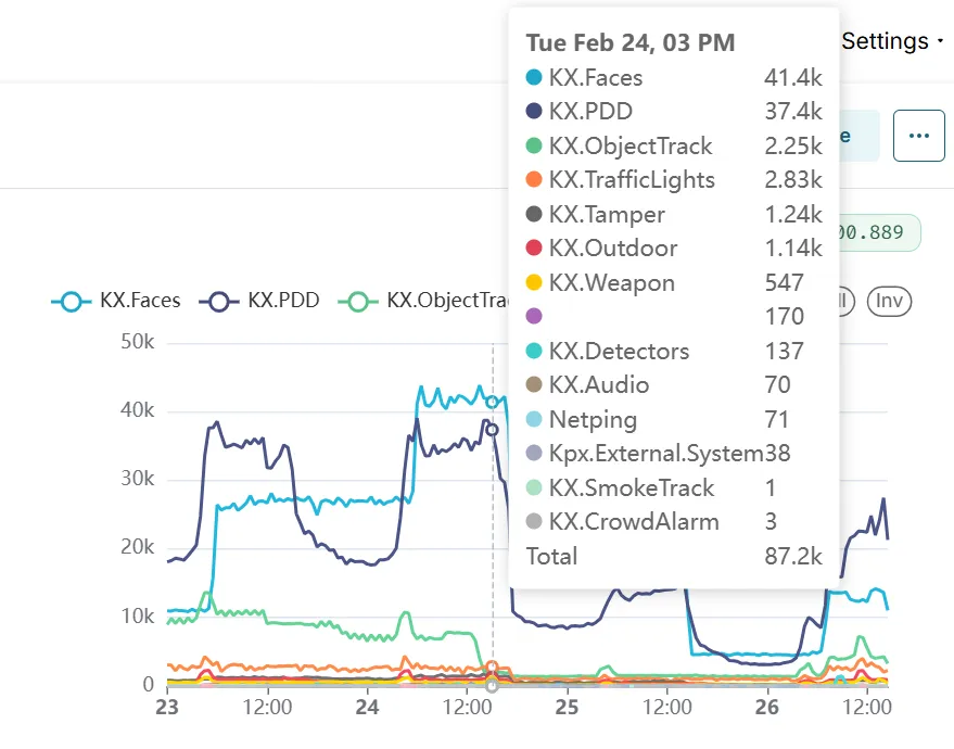 Line chart of event counts by module over time, with a tooltip listing per-module counts such as KX.Faces at 41.4k and KX.PDD at 37.4k