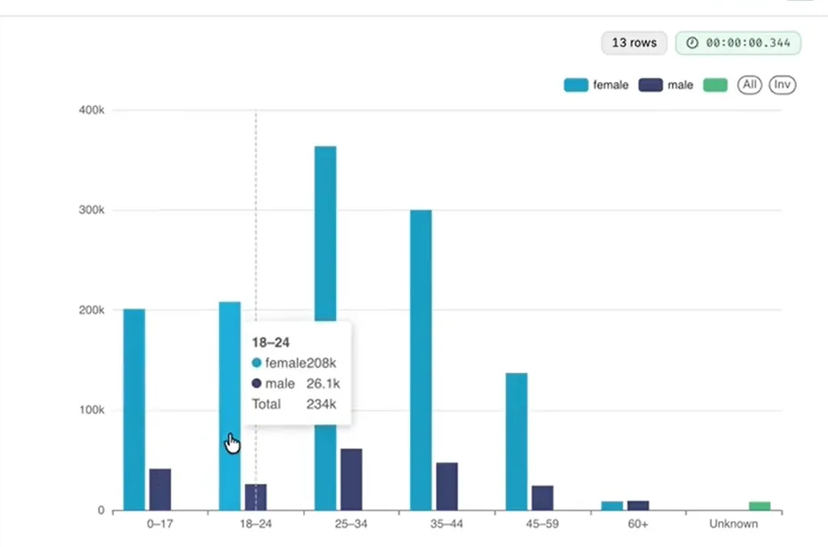 Bar chart of people counts by age sub-range split by female and male, with a tooltip showing the 18-24 group at 208k female and 26.1k male